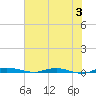 Welaka tide chart for Monday, June 3, 2024