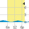 Welaka tide chart for Tuesday, June 4, 2024