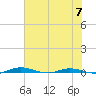 Welaka tide chart for Friday, June 7, 2024