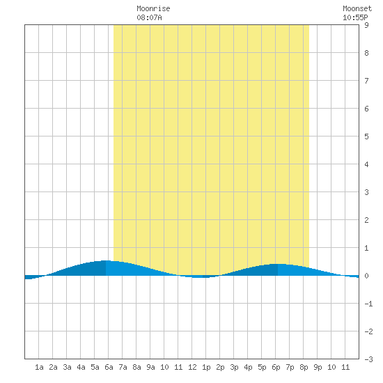 Welaka tide chart for Saturday, June 8, 2024