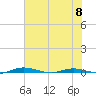 Welaka tide chart for Saturday, June 8, 2024