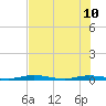 Welaka tide chart for Wednesday, July 10, 2024