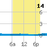 Welaka tide chart for Sunday, July 14, 2024