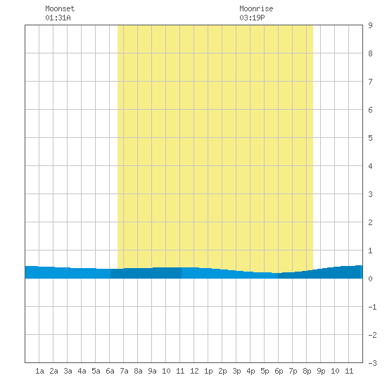 Welaka tide chart for Monday, July 15, 2024