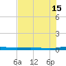 Welaka tide chart for Monday, July 15, 2024