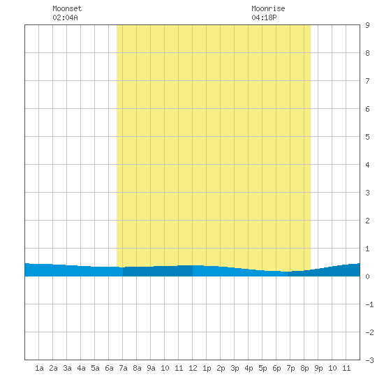 Welaka tide chart for Tuesday, July 16, 2024