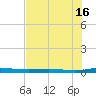 Welaka tide chart for Tuesday, July 16, 2024