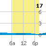Welaka tide chart for Wednesday, July 17, 2024