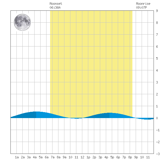 Welaka tide chart for Sunday, July 21, 2024