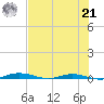 Welaka tide chart for Sunday, July 21, 2024