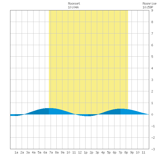 Welaka tide chart for Wednesday, July 24, 2024