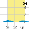 Welaka tide chart for Wednesday, July 24, 2024