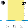 Welaka tide chart for Saturday, July 27, 2024