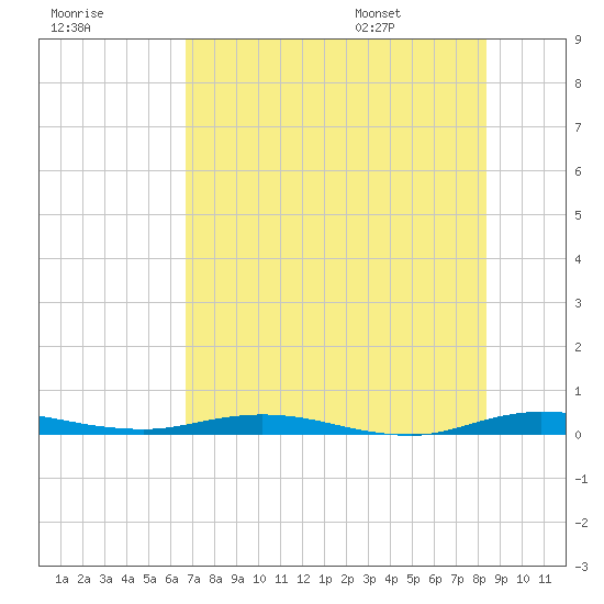 Welaka tide chart for Sunday, July 28, 2024
