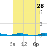 Welaka tide chart for Sunday, July 28, 2024