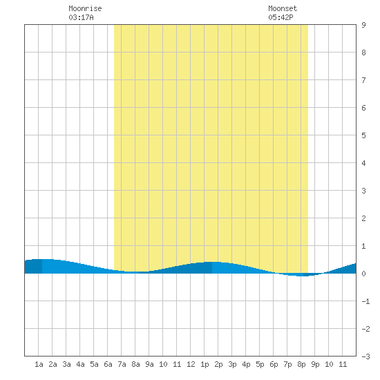 Welaka tide chart for Tuesday, July 2, 2024