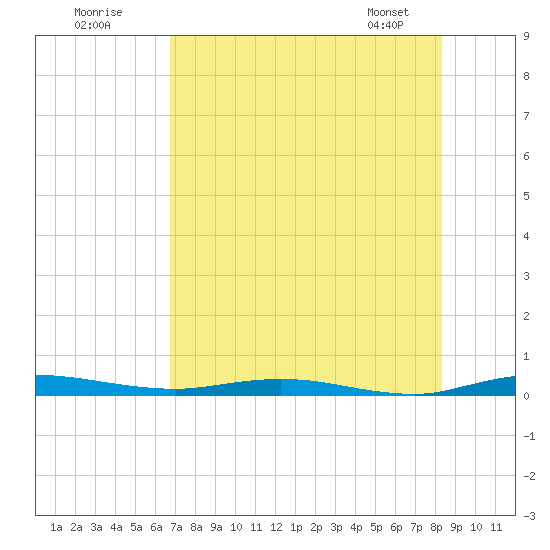 Welaka tide chart for Tuesday, July 30, 2024
