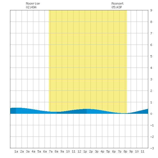 Welaka tide chart for Wednesday, July 31, 2024