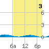 Welaka tide chart for Wednesday, July 3, 2024