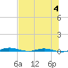 Welaka tide chart for Thursday, July 4, 2024