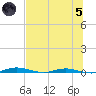 Welaka tide chart for Friday, July 5, 2024