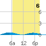 Welaka tide chart for Saturday, July 6, 2024