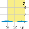 Welaka tide chart for Sunday, July 7, 2024