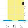 Welaka tide chart for Monday, July 8, 2024