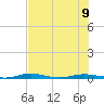 Welaka tide chart for Tuesday, July 9, 2024