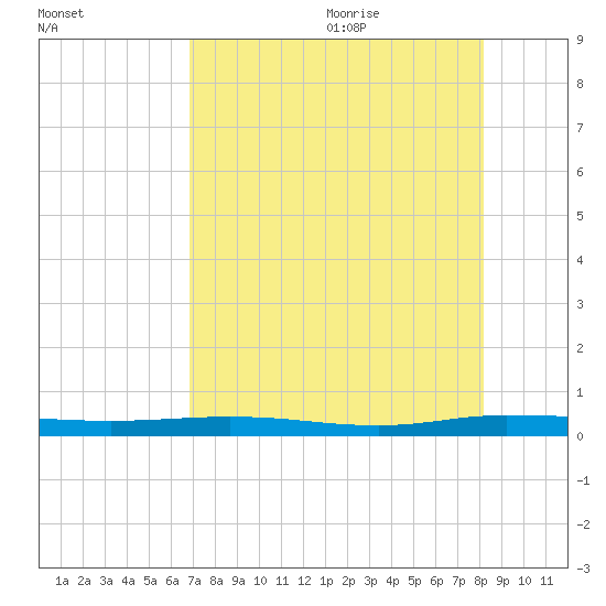 Welaka tide chart for Sunday, August 11, 2024