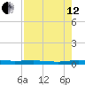 Welaka tide chart for Monday, August 12, 2024