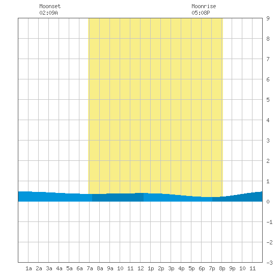 Welaka tide chart for Thursday, August 15, 2024