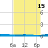 Welaka tide chart for Thursday, August 15, 2024
