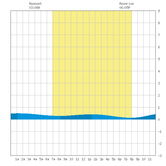 Welaka tide chart for Friday, August 16, 2024