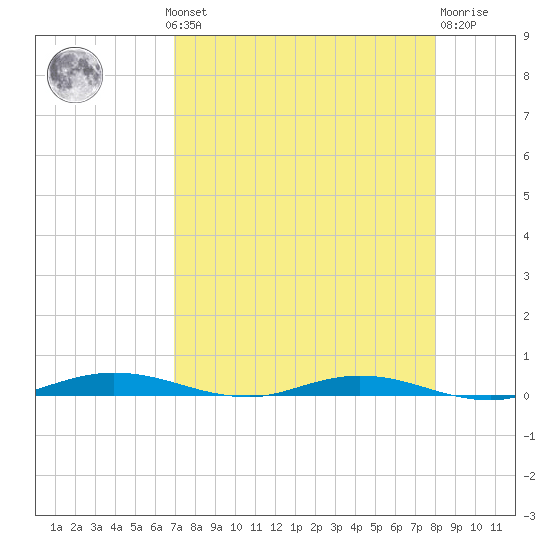 Welaka tide chart for Monday, August 19, 2024