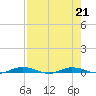 Welaka tide chart for Wednesday, August 21, 2024