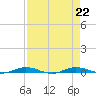 Welaka tide chart for Thursday, August 22, 2024