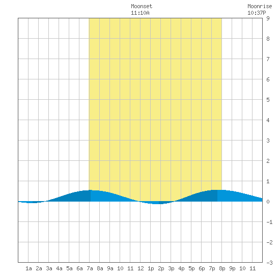 Welaka tide chart for Friday, August 23, 2024