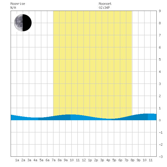 Welaka tide chart for Monday, August 26, 2024