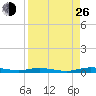 Welaka tide chart for Monday, August 26, 2024