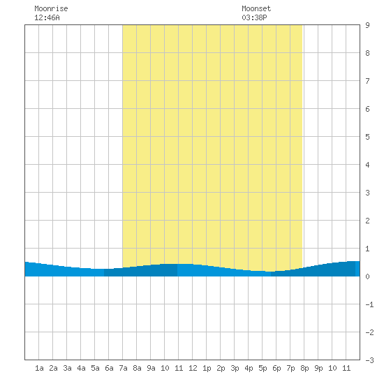 Welaka tide chart for Tuesday, August 27, 2024