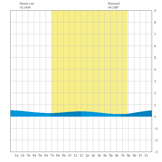 Welaka tide chart for Wednesday, August 28, 2024