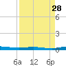 Welaka tide chart for Wednesday, August 28, 2024