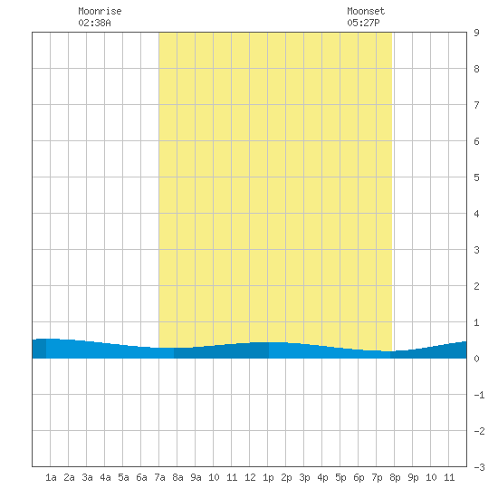 Welaka tide chart for Thursday, August 29, 2024