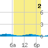 Welaka tide chart for Friday, August 2, 2024