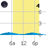 Welaka tide chart for Sunday, August 4, 2024