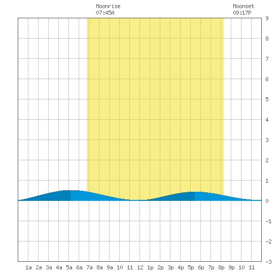 Welaka tide chart for Monday, August 5, 2024