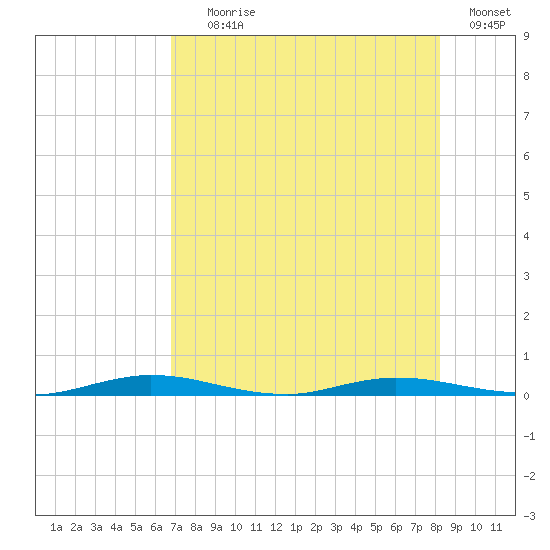 Welaka tide chart for Tuesday, August 6, 2024