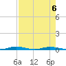 Welaka tide chart for Tuesday, August 6, 2024