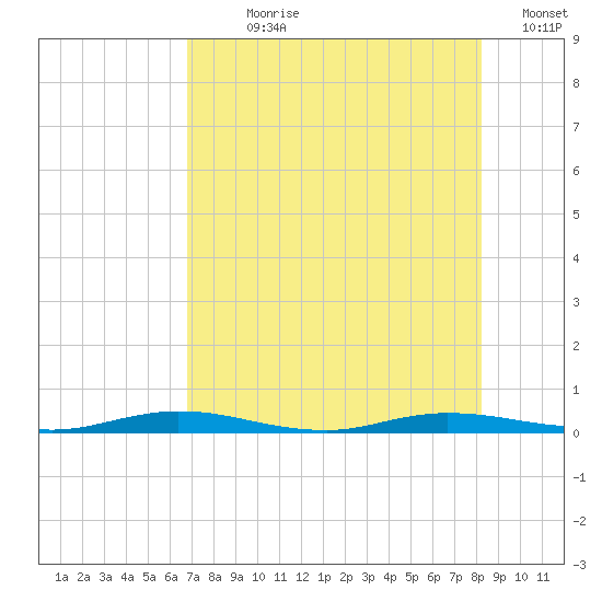 Welaka tide chart for Wednesday, August 7, 2024